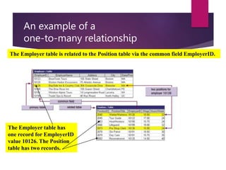 An example of a
one-to-many relationship
The Employer table is related to the Position table via the common field EmployerID.
The Employer table has
one record for EmployerID
value 10126. The Position
table has two records.
 