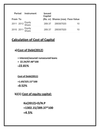 Period Instrument Issued
Capital
From To (Rs. cr) Shares (nos) Face Value
2011 2012
Equity
Share
289.37 289367020 10
2010 2011
Equity
Share
289.37 289367020 10
Calculation of Cost of Capital
a)Cost of Debt(2012)
= interest/secured +unsecured loans
= 22.24/97.48*100
=22.81%
Cost of Debt(2011)
=1.69/325.15*100
=0.52%
b)(1) Cost of equity capital:
Ke(2012)=D/N.P
=1302.15/289.37*100
=4.5%
 