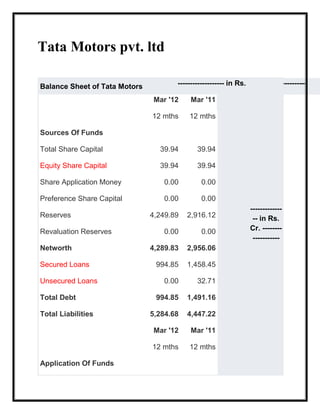 Tata Motors pvt. ltd
Balance Sheet of Tata Motors ------------------- in Rs. Cr. -------------------
Mar '12 Mar '11
12 mths 12 mths
Sources Of Funds
Total Share Capital 39.94 39.94
Equity Share Capital 39.94 39.94
Share Application Money 0.00 0.00
Preference Share Capital 0.00 0.00
Reserves 4,249.89 2,916.12
Revaluation Reserves 0.00 0.00
Networth 4,289.83 2,956.06
Secured Loans 994.85 1,458.45
Unsecured Loans 0.00 32.71
Total Debt 994.85 1,491.16
Total Liabilities 5,284.68 4,447.22
Mar '12 Mar '11
12 mths 12 mths
Application Of Funds
-------------
-- in Rs.
Cr. --------
-----------
 