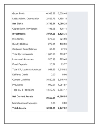 Gross Block 6,308.26 5,538.46
Less: Accum. Depreciation 2,522.75 1,458.18
Net Block 3,785.51 4,080.28
Capital Work in Progress 193.95 125.14
Investments 3,964.26 5,128.75
Inventories 675.57 524.93
Sundry Debtors 272.31 130.59
Cash and Bank Balance 56.10 47.75
Total Current Assets 1,003.98 703.27
Loans and Advances 926.99 783.48
Fixed Deposits 20.72 23.77
Total CA, Loans & Advances 1,951.69 1,510.52
Deffered Credit 0.00 0.00
Current Liabilities 3,520.66 5,316.40
Provisions 1,090.07 1,081.07
Total CL & Provisions 4,610.73 6,397.47
Net Current Assets
-
2,659.04
-4,886.95
Miscellaneous Expenses 0.00 0.00
Total Assets 5,284.68 4,447.22
 