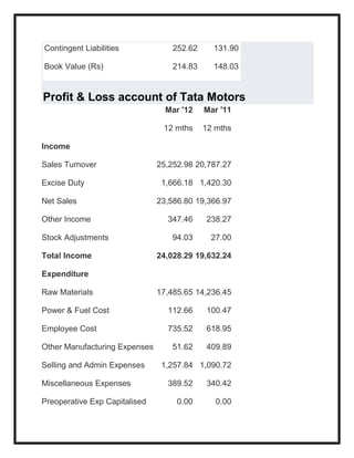 Contingent Liabilities 252.62 131.90
Book Value (Rs) 214.83 148.03
Profit & Loss account of Tata Motors
Mar '12 Mar '11
12 mths 12 mths
Income
Sales Turnover 25,252.98 20,787.27
Excise Duty 1,666.18 1,420.30
Net Sales 23,586.80 19,366.97
Other Income 347.46 238.27
Stock Adjustments 94.03 27.00
Total Income 24,028.29 19,632.24
Expenditure
Raw Materials 17,485.65 14,236.45
Power & Fuel Cost 112.66 100.47
Employee Cost 735.52 618.95
Other Manufacturing Expenses 51.62 409.89
Selling and Admin Expenses 1,257.84 1,090.72
Miscellaneous Expenses 389.52 340.42
Preoperative Exp Capitalised 0.00 0.00
 