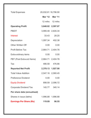 Total Expenses 20,032.81 16,796.90
Mar '12 Mar '11
12 mths 12 mths
Operating Profit 3,648.02 2,597.07
PBDIT 3,995.48 2,835.34
Interest 33.43 28.20
Depreciation 1,097.34 402.38
Other Written Off 0.00 0.00
Profit Before Tax 2,864.71 2,404.76
Extra-ordinary items 0.00 0.00
PBT (Post Extra-ord Items) 2,864.71 2,404.76
Tax 486.58 476.86
Reported Net Profit 2,378.13 1,927.90
Total Value Addition 2,547.16 2,560.45
Preference Dividend 0.00 0.00
Equity Dividend 898.59 2,096.72
Corporate Dividend Tax 145.77 340.14
Per share data (annualised)
Shares in issue (lakhs) 1,996.88 1,996.88
Earnings Per Share (Rs) 119.09 96.55
 