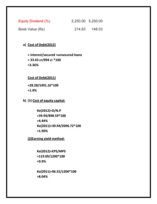Equity Dividend (%) 2,250.00 5,250.00
Book Value (Rs) 214.83 148.03
a) Cost of Debt(2012)
= interest/secured +unsecured loans
= 33.43 cr/994 cr *100
=3.36%
Cost of Debt(2011)
=28.28/1491.16*100
=1.9%
b) (1) Cost of equity capital:
Ke(2012)=D/N.P
=39.94/898.59*100
=4.44%
Ke(2011)=39.94/2096.72*100
=1.90%
(2)Earning yield method:
Ke(2012)=EPS/MPS
=119.09/1200*100
=9.9%
Ke(2011)=96.55/1200*100
=8.04%
 