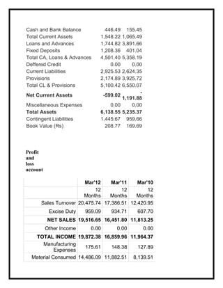 Cash and Bank Balance 446.49 155.45
Total Current Assets 1,548.22 1,065.49
Loans and Advances 1,744.82 3,891.66
Fixed Deposits 1,208.36 401.04
Total CA, Loans & Advances 4,501.40 5,358.19
Deffered Credit 0.00 0.00
Current Liabilities 2,925.53 2,624.35
Provisions 2,174.89 3,925.72
Total CL & Provisions 5,100.42 6,550.07
Net Current Assets -599.02
-
1,191.88
Miscellaneous Expenses 0.00 0.00
Total Assets 6,138.55 5,235.37
Contingent Liabilities 1,445.67 959.66
Book Value (Rs) 208.77 169.69
Profit
and
loss
account
Mar'12 Mar'11 Mar'10
12
Months
12
Months
12
Months
Sales Turnover 20,475.74 17,386.51 12,420.95
Excise Duty 959.09 934.71 607.70
NET SALES 19,516.65 16,451.80 11,813.25
Other Income 0.00 0.00 0.00
TOTAL INCOME 19,872.38 16,859.96 11,964.37
Manufacturing
Expenses
175.61 148.38 127.89
Material Consumed 14,486.09 11,882.51 8,139.51
 
