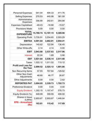 Personal Expenses 541.04 494.33 411.76
Selling Expenses 270.53 445.98 381.59
Administrative
Expenses
356.90 242.61 264.88
Expenses Capitalised -49.43 -16.66 -15.67
Provisions Made 0.00 0.00 0.00
TOTAL
EXPENDITURE
15,780.74 13,197.15 9,309.96
Operating Profit 3,735.91 3,254.65 2,503.29
EBITDA 4,091.64 3,662.81 2,654.41
Depreciation 145.62 122.84 136.45
Other Write-offs 2.14 2.14 0.00
EBIT 3,943.88 3,537.83 2,517.96
Interest 22.24 1.69 5.98
EBT 3,921.64 3,536.14 2,511.98
Taxes 1,022.12 1,011.02 710.12
Profit and Loss for
the Year
2,899.52 2,525.12 1,801.86
Non Recurring Items 57.93 767.84 -128.62
Other Non Cash
Adjustments
46.60 46.77 26.87
Other Adjustments 0.00 0.00 2.62
REPORTED PAT 3,004.05 3,339.73 1,702.73
Preference Dividend 0.00 0.00 0.00
Equity Dividend 1,302.15 1,157.47 578.73
Equity Dividend (%) 449.99 399.99 400.00
Shares in Issue
(Lakhs)
2,893.67 2,893.67 1,446.84
EPS - Annualised
(Rs)
103.81 115.42 117.69
 
