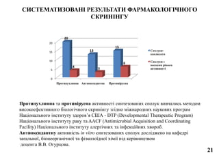 СИСТЕМАТИЗОВАНІ РЕЗУЛЬТАТИ ФАРМАКОЛОГІЧНОГО
СКРИНІНГУ
Протипухлинна та противірусна активності синтезованих сполук вивчались методом
високоефективного біологічного скринінгу згідно міжнародних наукових програм
Національного інституту здоров’я США - DTP (Developmental Therapeutic Program)
Національного інституту раку та AACF (Antimicrobial Acquisition and Coordinating
Facility) Національного інституту алергічних та інфекційних хвороб.
Антиоксидантну активність in vitro синтезованих сполук досліджено на кафедрі
загальної, біонеорганічної та фізколоїдної хімії під керівництвом
доцента В.В. Огурцова.
21
0
5
10
15
20
Протипухлинна Антиоксидантна Противірусна
20
13
15
4 3
6
Сполуки-
кандидати
Сполуки з
високим рівнем
активності
 