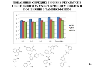 ПОКАЗНИКИ СЕРЕДНІХ ЗНАЧЕНЬ РЕЗУЛЬТАТІВ
ҐРУНТОВНОГО IN VITRO СКРИНІНГУ СПОЛУК В
ПОРІВНЯННІ З ТАМОКСIФЕНОМ
N
O
O
NH
O
N
S
N
O
NH
O
S
N
O
NH2
F
F
F NH
N
N
N
S
N
H
O
CH3
N
O
O
N
O
N
O
CH3
Cl
2.8 2.15 2.29 3.11
24
 