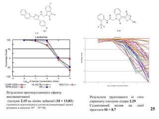 Результати протипухлинного ефекту
високоактивної
сполуки 2.15 на лініях лейкемії (SI = 13,83)
(залежність відсотків росту клітин від концентрації діючої
речовини в діапазоні 10-4 10-8 М).
Результати ґрунтовного in vitro
скринінгу сполуки-лідера 2.29
Cелективний вплив на лінії
простати SI = 8,7
N O
O
N
O
N
O
CH3
Cl
2.15
N
O
N
H
O
S
N
O
NH2
FF F
2.29
25
 
