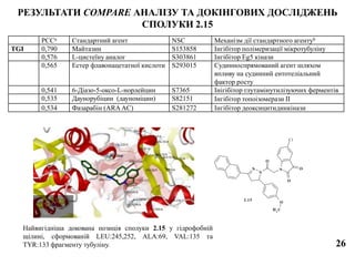 PCCa Стандартний агент NSC Механізм дії стандартного агентуb
TGI 0,790 Майтазин S153858 Інгібітор полімеризації мікротубуліну
0,576 L-цистеїну аналог S303861 Інгібітор Eg5 кінази
0,565 Естер флавонацетатної кислоти S293015 Судинноспрямований агент шляхом
впливу на судинний ентотеліальний
фактор росту
0,541 6-Діазо-5-оксо-L-норлейцин S7365 Інігібітор глутамінутилізуючих ферментів
0,535 Даунорубіцин (дауноміцин) S82151 Інгібітор топоізомерази II
0,534 Фазарабін (ARAAC) S281272 Інгібітор деоксицитидинкінази
РЕЗУЛЬТАТИ COMPARE АНАЛІЗУ ТА ДОКІНГОВИХ ДОСЛІДЖЕНЬ
СПОЛУКИ 2.15
Найвигідніша докована позиція сполуки 2.15 у гідрофобній
щілині, сформованій LEU:245,252, ALA:69, VAL:135 та
TYR:133 фрагменту тубуліну.
N O
O
N
O
N
O
CH3
Cl
2.15
26
 