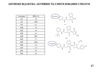 Сполука РПА, %
2.2 5,4
2.3 15,9
2.9 6,1
2.10 5,4
2.23 4,4
2.25 5,4
2.29 25,7
2.43 7,1
2.45 26.4
2.46 5,4
2.47 5,4
2.51 9,5
2.52 6,0
АНТИОКСИДАНТНА АКТИВНІСТЬ СИНТЕЗОВАНИХ СПОЛУК
N
O
N
H
O
S
N
O
F
F F NH2
2.29
N
O
N
H
O
S
N
O
N
C2
H5
O O C
Cl
CH2
2.45
N
O
O
N
H
O
C2
H5
O O C
2.3
27
 