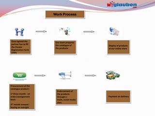 Work Process




Once agreed the         Our team prepares
partner has to fill     the catalogue of       Display of products
the Vendor              the products           at our online store
Registration Form
(VRF)




Procurement of the
catalogue product:-
                         Endorsement of
1st three month - on     the products
order/consignment        through e-            Payment on delivery
basis                    mails, social media
                         sites
3rd month onward -
buying on outright
 