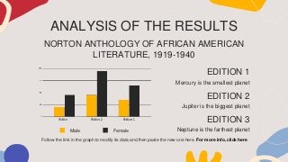 ANALYSIS OF THE RESULTS
EDITION 1
Mercury is the smallest planet
EDITION 2
Jupiter is the biggest planet
EDITION 3
Neptune is the farthest planet
Follow the link in the graph to modify its data and then paste the new one here. For more info, click here
Male Female
NORTON ANTHOLOGY OF AFRICAN AMERICAN
LITERATURE, 1919-1940
 