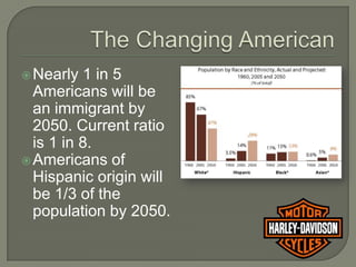  Nearly  1 in 5
  Americans will be
  an immigrant by
  2050. Current ratio
  is 1 in 8.
 Americans of
  Hispanic origin will
  be 1/3 of the
  population by 2050.
 