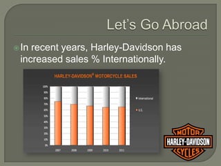  Inrecent years, Harley-Davidson has
 increased sales % Internationally.
 