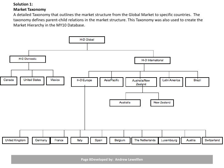 strategic planning process for harley davidson The process itself by planning strategic planning establishes master plans that shape the destiny of the firm an example of strategic planning is when the execu-tive team at harley-davidson inc planned how to deal with the demographic. strategic planning process for harley davidson The process itself by planning strategic planning establishes master plans that shape the destiny of the firm an example of strategic planning is when the execu-tive team at harley-davidson inc planned how to deal with the demographic.