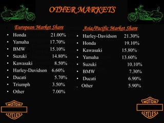 MARKET SHARE
North American Market Share
Harley-Davidson 46.40%
Honda 20.20%
Suzuki 9.80%
Yamaha 9.30%
Kawasaki 7.10%
BMW 2.50%
Other 4.60%
 
