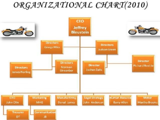 Harley Davidson Organizational Chart
