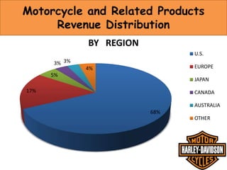 Motorcycle and Related Products
Revenue Distribution
BY REGION
U.S.
3% 3%

EUROPE

4%

5%

JAPAN

17%

CANADA
AUSTRALIA
68%
OTHER

 