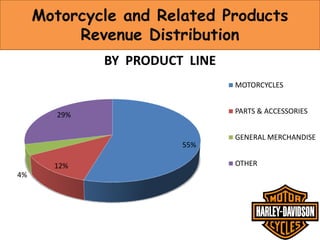 Motorcycle and Related Products
Revenue Distribution
BY PRODUCT LINE
MOTORCYCLES
PARTS & ACCESSORIES

29%

55%

12%
4%

GENERAL MERCHANDISE
OTHER

 