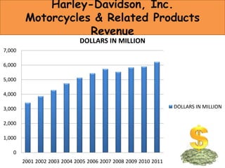 Harley-Davidson, Inc.
Motorcycles & Related Products
Revenue
DOLLARS IN MILLION

7,000
6,000
5,000
4,000
DOLLARS IN MILLION

3,000
2,000
1,000
0
2001 2002 2003 2004 2005 2006 2007 2008 2009 2010 2011

 