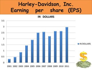 Harley-Davidson, Inc.
Earning per share (EPS)
IN DOLLARS
3.5
3
2.5
2
IN DOLLARS

1.5
1
0.5
0
2001 2002 2003 2004 2005 2006 2007 2008 2009 2010 2011

 