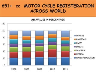 651+ cc MOTOR CYCLE REGISTERATION
ACROSS WORLD
ALL VALUES IN PERCENTAGE
120
100
OTHERS

80

KAWASAKI
BMW

60

SUZUKI
YAMAHA

40

HONDA

HARLEY DAVIDSON

20
0
2007

2008

2009

2010

2011

 