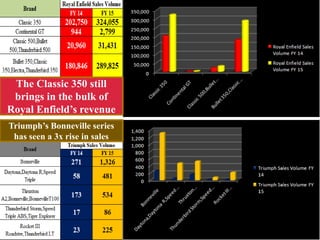 The Classic 350 still
brings in the bulk of
Royal Enfield’s revenue
Triumph’s Bonneville series
has seen a 3x rise in sales
 