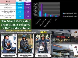 The Street 750’s value
proposition is reflected
in H-D’s sales volume
 