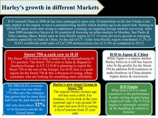 Harley’s growth in different Markets
H-D entered China in 2006 & has since managed to open only 18 dealerships in the last 9 India is the
only market in the region to have a manufacturing facility which doubles-up as an export hub. Starting in
2010,H-D spent some time trying to implement a strategy on targeting foreign markets surveying more
than 3000 prospective buyers in 10 countries & focusing on urban markets in Mumbai, Sao Paulo &
Tokyo among others. Retail sales in Asia-Pacific region in CY 14 were driven by growth in emerging
markets especially in India & China. At the end of CY 14,the Asia-Pacific region contributed 11.2% of
H-D’s worldwide retail sales of 2,67,299 motorcycles(a rise of 11.8% as compared to 2013)
Street 750-a cash cow to H-D
The Street 750 is sure to play a major role in strengthening H-
D’s position. The Street 750 is sold in India & shipped to
Southern Europe. In CY 15 H-D is planning to export the
Street 750 to the rest of the Europe. For H-D Asia is a great
region for the Street 750 & this is because of young, urban
customers who are looking for something more affordable
Till 2003,H-D’s overseas
revenue was just about
17%.But now the company
has grown that by more than
half over the past decade but
still only does about 32%
of its business outside the
United States
Harley’s new target Group in
Street 750
The typical Harley owners age
too has seen a shift. For
instance, if you look at the core
customer age it was around 38-
45 years but now H-D is seeing
a lot of traction from 25 year
olds
H-D in Japan & China
While Japan is a mature market
Harley believes it still has buyers
who fit the profile for the Street
750.In addition H-D continues to
make headway in China despite
higher duties & restrictions
H-D Engine
What draws H-D to most
customers is the performance
& retro styling despite being
a high-tech bike. The V-Twin
engine is extremely versatile
& the handling & control is
fantastic
 