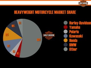 HEAVYWEIGHT MOTORCYCLE MARKET SHARE
%
5%
10%
12%
11%
5%
4%
53%
Harley-Davidson
Yamaha
Polaris
Kawasaki
Honda
BMW
Other
 