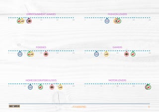PSYCHOGRAPHICS 10
ENTERTAINMENT JUNKIES
0 50 100 150 200
FASHION LOVERS
0 50 100 150 200
FOODIES
0 50 100 150 200
GAMERS
0 50 100 150 200
HOME DECORATORS & DIYS
0 50 100 150 200
MOTOR LOVERS
0 50 100 150 200
 