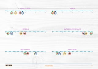 PSYCHOGRAPHICS 11
0 50 100 150 200 0 50 100 150 200
0 50 100 150 200 0 50 100 150 200
0 50 100 150 200 0 50 100 150 200
MUSIC LOVERS NERDS
NETIZENS OUTDOOR ENTHUSIASTS
PARTY GOERS PET LOVERS
 