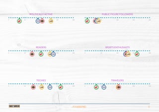 PSYCHOGRAPHICS 12
0 50 100 150 200 0 50 100 150 200
0 50 100 150 200 0 50 100 150 200
0 50 100 150 200 0 50 100 150 200
POLITICALLY ACTIVE PUBLIC FIGURE FOLLOWERS
TECHIES TRAVELERS
READERS SPORTS ENTHUSIASTS
 