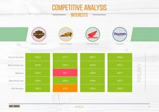INTERESTS 13
BikerOrNot.com
Walmart
BikersPost.com
Mitt Romney
Sons of Anarchy
POPULARITY
199.8
133.4
194.3
199.9
136.3
199.4
28.3
199.4
67.8
177.1
199.8
120.8
187.0
199.8
152.4
197.2
104.7
143.6
197.7
103.4
COMPETITIVE ANALYSIS
INTERESTS
Indian MotorsHarley Davidson Honda Moto Triumph
 