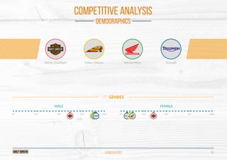 DEMOGRAPHICS 05
COMPETITIVE ANALYSIS
DEMOGRAPHICS
GENRES
MALE
0% 25% 50% 75% 100%
FEMALE
0% 25% 50% 75% 100%
Indian MotorsHarley Davidson Honda Moto Triumph
 