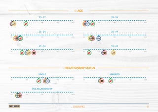 DEMOGRAPHICS 06
13 - 17
0% 25% 50% 75% 100%
18 - 24
0% 25% 50% 75% 100%
25 - 34
0% 25% 50% 75% 100%
35 - 44
0% 25% 50% 75% 100%
45 - 54
0% 25% 50% 75% 100%
AGE
SINGLE
0% 25% 50% 75% 100%
MARRIED
0% 25% 50% 75% 100%
IN A RELATIONSHIP
0% 25% 50% 75% 100%
RELATIONSHIP STATUS
55 - 69
0% 25% 50% 75% 100%
 