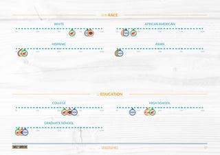 DEMOGRAPHICS 07
WHITE
0% 25% 50% 75% 100%
AFRICAN AMERICAN
0% 25% 50% 75% 100%
HISPANIC
0% 25% 50% 75% 100%
ASIAN
0% 25% 50% 75% 100%
RACE
COLLEGE
0% 25% 50% 75% 100%
HIGH SCHOOL
0% 25% 50% 75% 100%
GRADUATE SCHOOL
0% 25% 50% 75% 100%
EDUCATION
 