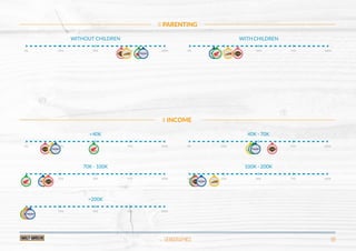 DEMOGRAPHICS 08
WITHOUT CHILDREN
0% 25% 50% 75% 100%
WITH CHILDREN
0% 25% 50% 75% 100%
PARENTING
<40K
0% 25% 50% 75% 100%
40K - 70K
0% 25% 50% 75% 100%
70K - 100K
0% 25% 50% 75% 100%
100K - 200K
0% 25% 50% 75% 100%
INCOME
>200K
0% 25% 50% 75% 100%
 