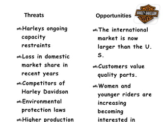 Threats
Harleys ongoing
capacity
restraints
Loss in domestic
market share in
recent years
Competitors of
Harley Davidson
Environmental
protection laws
Higher production
Opportunities
The international
market is now
larger than the U.
S.
Customers value
quality parts.
Women and
younger riders are
increasing
becoming
interested in
 