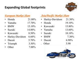Expanding Global footprints
European Market Share
• Honda 21.00%
• Yamaha 17.70%
• BMW 15.10%
• Suzuki 14.80%
• Kawasaki 8.50%
• Harley-Davidson 6.60%
• Ducati 5.70%
• Triumph 3.50%
• Other 7.00%
Asia/Pacific Market Share
• Harley-Davidson 21.30%
• Honda 19.10%
• Kawasaki 15.80%
• Yamaha 13.60%
• Suzuki 10.10%
• BMW 7.30%
• Ducati 6.90%
. Other 5.90
 