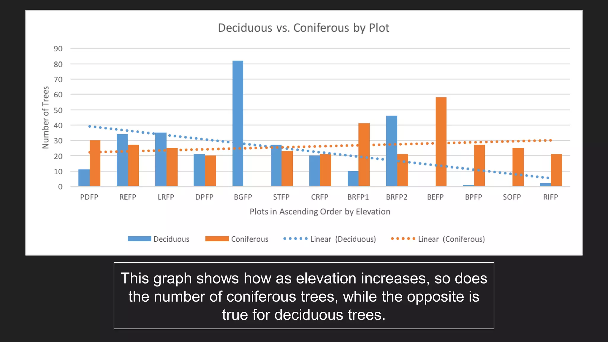 This graph shows how as elevation increases, so does
the number of coniferous trees, while the opposite is
true for deciduous trees.
 