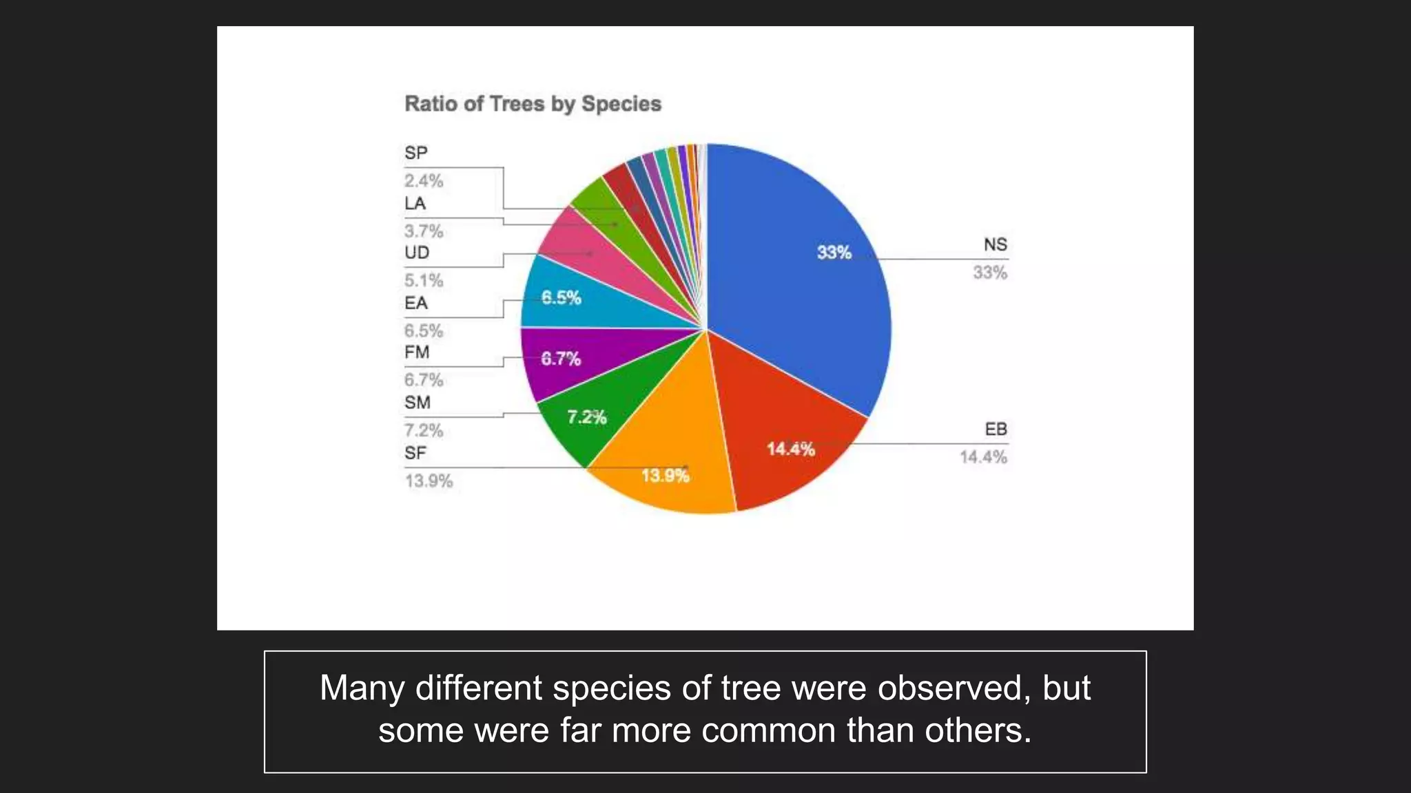 Many different species of tree were observed, but
some were far more common than others.
 