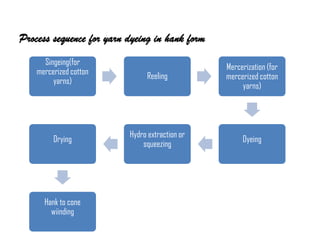 Remedies for problems in yarn package dyeing:<br /><ul><li>Package density