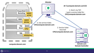 -5-
WMI
computer.domain.com
PowerShell
Remoting
File
Share
SQL
HOST/
HTTP/
HOST/
RPCSS/
CIFS/
MSSQLSvc/
dir computer.domain.comC$
1. Here’s my TGT.
I want a service ticket for:
CIFS/computer.domain.com
2. Service ticket
returned:
CIFS/computer.domain.com
3. Use service ticket:
CIFS/computer.domain.com
domain.com
Domain Controller
Attacker
 