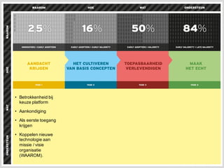 17
• Betrokkenheid  bij  
keuze  platform
• Aankondiging
• Als  eerste  toegang  
krijgen
• Koppelen  nieuwe  
technologie  aan  
missie  /  visie  
organisatie  
(WAAROM).
 