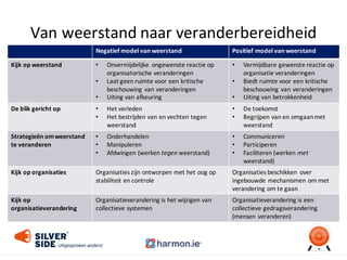 Van	
  weerstand	
  naar	
  veranderbereidheid
Negatief	
  model	
  van	
  weerstand Positief	
  model	
  van	
  weerstand
Kijk	
  op	
  weerstand	
   • Onvermijdelijke	
   ongewenste	
  reactie	
  op	
  
organisatorische	
  veranderingen
• Laat	
  geen	
  ruimte voor	
  een	
  kritische	
  
beschouwing	
  van	
  veranderingen	
  
• Uiting	
  van	
  afkeuring
• Vermijdbare	
  gewenste	
  reactie	
  op	
  
organisatie	
  veranderingen
• Biedt	
  ruimte	
  voor	
  een	
  kritische	
  
beschouwing	
  van	
  veranderingen	
  
• Uiting van	
  betrokkenheid
De	
  blik	
  gericht	
  op • Het	
  verleden
• Het	
  bestrijden	
  van	
  en	
  vechten	
  tegen	
  
weerstand
• De	
  toekomst
• Begrijpen	
  van	
  en	
  omgaan	
  met	
  
weerstand
Strategieën	
  om	
  weerstand	
  
te	
  veranderen
• Onderhandelen
• Manipuleren
• Afdwingen (werken	
  tegen weerstand)
• Communiceren
• Participeren
• Faciliteren	
  (werken	
  met
weerstand)
Kijk	
  op	
  organisaties Organisaties	
  zijn	
  ontworpen	
  met	
  het	
  oog	
  op	
  
stabiliteit	
  en	
  controle
Organisaties	
  beschikken	
   over	
  
ingebouwde	
  mechanismen	
  om	
  met	
  
verandering	
  om te	
  gaan
Kijk	
  op	
  
organisatieverandering
Organisatieverandering	
  is	
  het	
  wijzigen	
  van	
  
collectieve	
  systemen
Organisatieverandering	
  is	
  een	
  
collectieve gedragsverandering	
  
(mensen	
  veranderen)
 