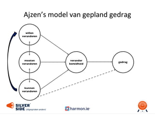 Ajzen’s model	
  van	
  gepland	
  gedrag
kunnen
veranderen
moeten
veranderen
willen
veranderen
verander
bereidheid
gedrag
 