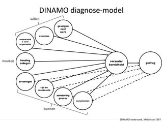 DINAMO	
  diagnose-­‐model
DINAMO-­‐onderzoek,	
  Metselaar	
  1997
gedrag
verander
bereidheid
houding
collega’s
moeten
gevolgen
voor
werk
emoties
meerwaard
e voor
organisatie
willen
aansturing
proces
ervaringen
tijd en
mankracht
complexiteit
kunnen
 