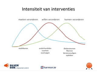 Intensiteit	
  van	
  interventies
mobiliseren onderhandelen
coachen
overtuigen	
  
Ondersteunen
Plannen
Vereenvoudigen
opleiden
moeten	
  veranderen willen	
  veranderen kunnen	
  veranderen
 