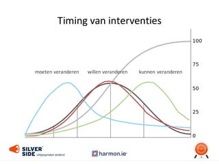 Timing	
  van	
  interventies
moeten	
  veranderen willen	
  veranderen kunnen	
  veranderen
 